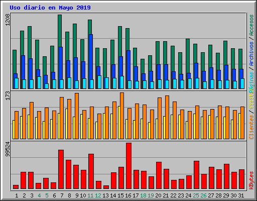 Uso diario en Mayo 2019