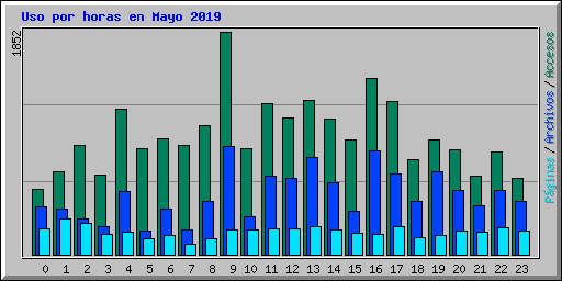 Uso por horas en Mayo 2019